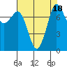 Legoe Bay tide chart for Friday, August 18, 2023