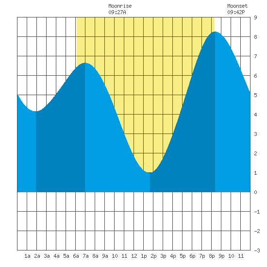Legoe Bay tide chart for Saturday, August 19, 2023