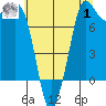 Legoe Bay tide chart for Tuesday, August 1, 2023