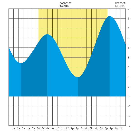 Legoe Bay tide chart for Sunday, August 20, 2023