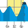 Legoe Bay tide chart for Sunday, August 20, 2023