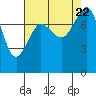 Legoe Bay tide chart for Tuesday, August 22, 2023