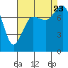 Legoe Bay tide chart for Wednesday, August 23, 2023