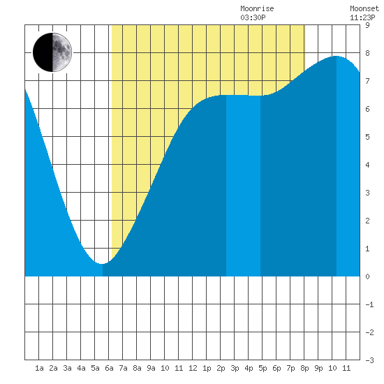 Legoe Bay tide chart for Thursday, August 24, 2023