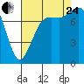 Legoe Bay tide chart for Thursday, August 24, 2023