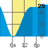 Legoe Bay tide chart for Friday, August 25, 2023