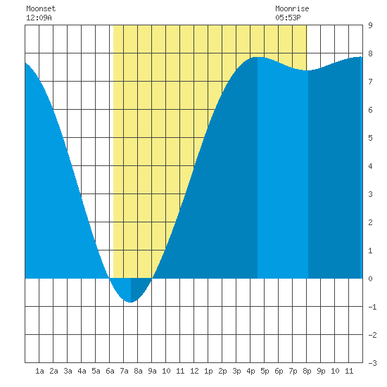 Legoe Bay tide chart for Saturday, August 26, 2023