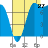 Legoe Bay tide chart for Sunday, August 27, 2023