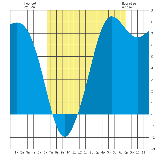 Legoe Bay tide chart for Monday, August 28, 2023