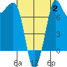 Legoe Bay tide chart for Wednesday, August 2, 2023