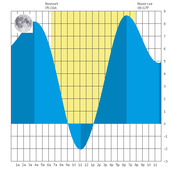 Legoe Bay tide chart for Wednesday, August 30, 2023
