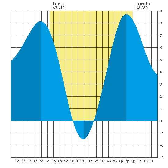 Legoe Bay tide chart for Thursday, August 31, 2023