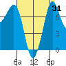 Legoe Bay tide chart for Thursday, August 31, 2023