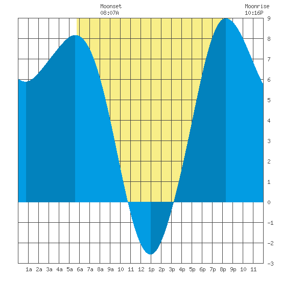 Legoe Bay tide chart for Thursday, August 3, 2023