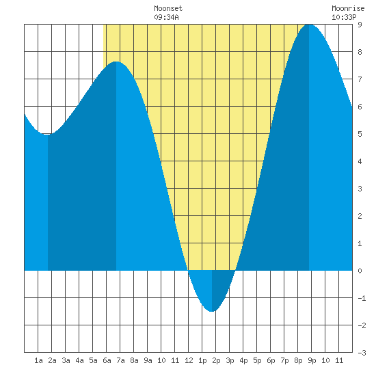 Legoe Bay tide chart for Friday, August 4, 2023