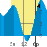 Legoe Bay tide chart for Friday, August 4, 2023