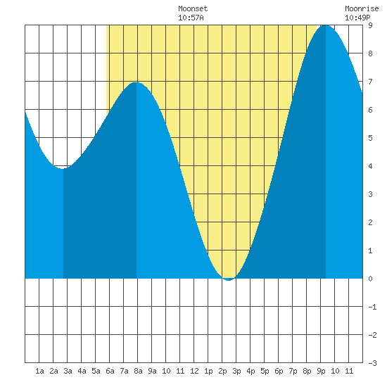 Legoe Bay tide chart for Saturday, August 5, 2023