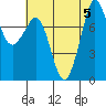 Legoe Bay tide chart for Saturday, August 5, 2023