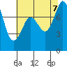 Legoe Bay tide chart for Monday, August 7, 2023