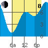 Legoe Bay tide chart for Tuesday, August 8, 2023