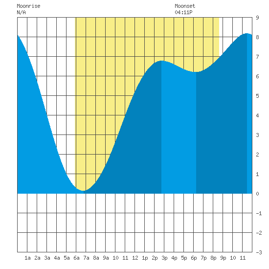 Legoe Bay tide chart for Wednesday, August 9, 2023