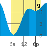 Legoe Bay tide chart for Wednesday, August 9, 2023