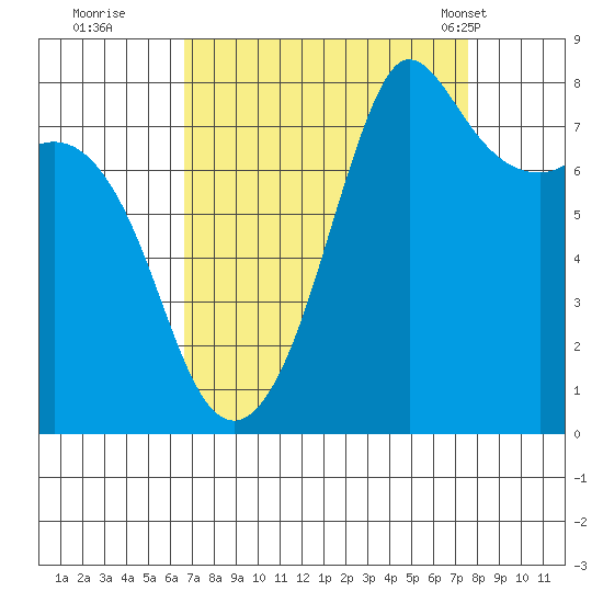 Legoe Bay tide chart for Sunday, September 10, 2023