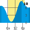 Legoe Bay tide chart for Sunday, September 10, 2023