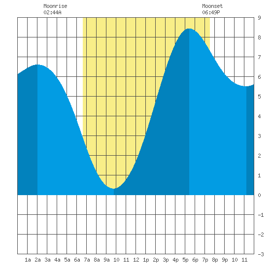 Legoe Bay tide chart for Monday, September 11, 2023
