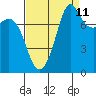 Legoe Bay tide chart for Monday, September 11, 2023