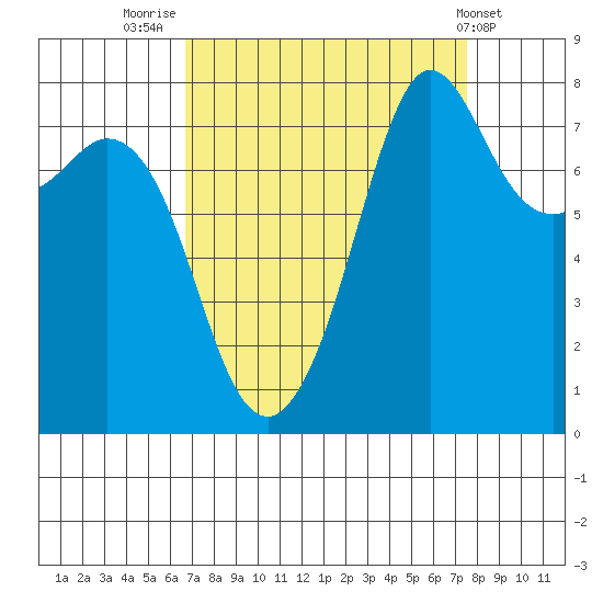 Legoe Bay tide chart for Tuesday, September 12, 2023