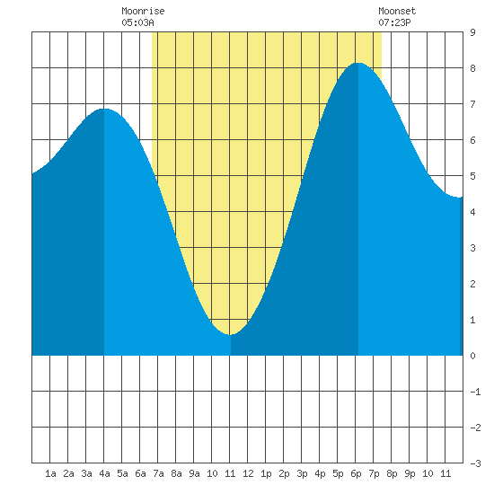 Legoe Bay tide chart for Wednesday, September 13, 2023