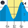 Legoe Bay tide chart for Thursday, September 14, 2023