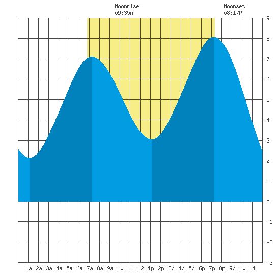 Legoe Bay tide chart for Sunday, September 17, 2023