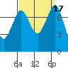 Legoe Bay tide chart for Sunday, September 17, 2023