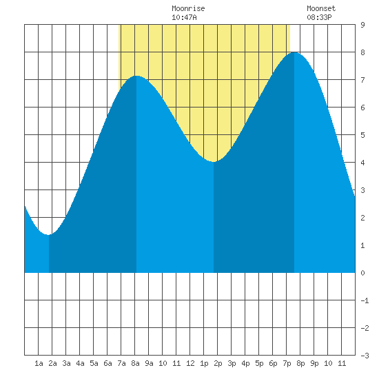 Legoe Bay tide chart for Monday, September 18, 2023
