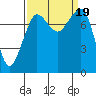 Legoe Bay tide chart for Tuesday, September 19, 2023