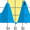 Legoe Bay tide chart for Friday, September 1, 2023