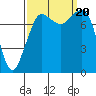 Legoe Bay tide chart for Wednesday, September 20, 2023
