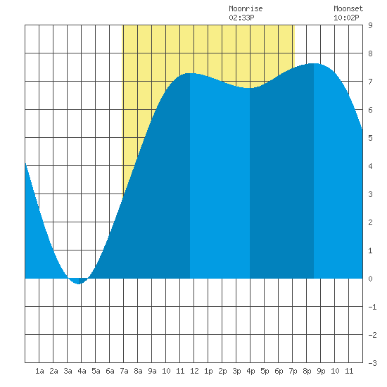 Legoe Bay tide chart for Thursday, September 21, 2023