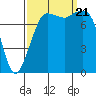 Legoe Bay tide chart for Thursday, September 21, 2023