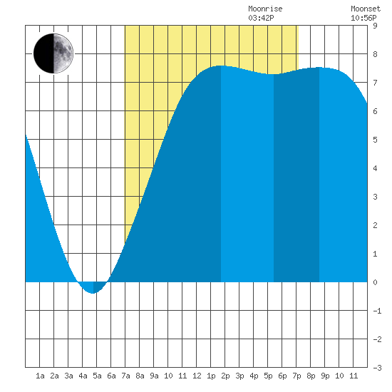 Legoe Bay tide chart for Friday, September 22, 2023