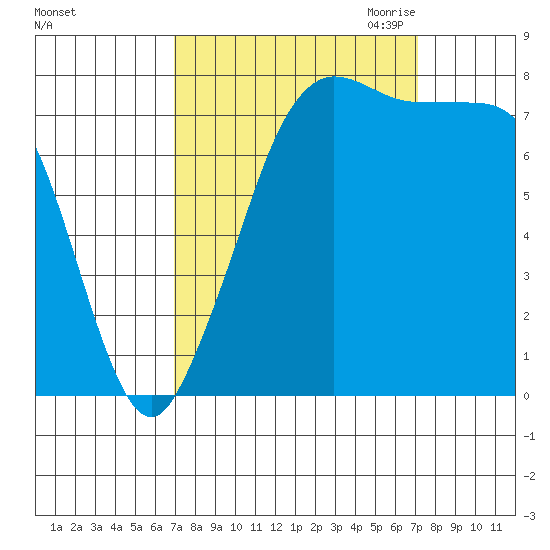 Legoe Bay tide chart for Saturday, September 23, 2023