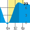 Legoe Bay tide chart for Saturday, September 23, 2023
