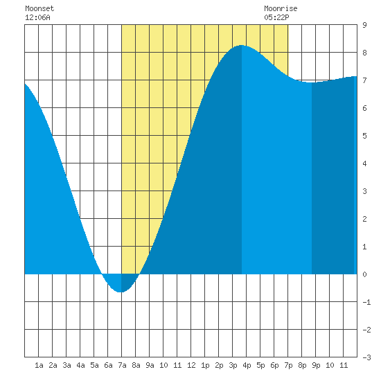 Legoe Bay tide chart for Sunday, September 24, 2023