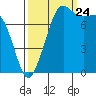 Legoe Bay tide chart for Sunday, September 24, 2023