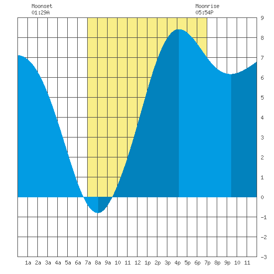 Legoe Bay tide chart for Monday, September 25, 2023
