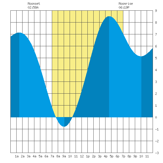 Legoe Bay tide chart for Tuesday, September 26, 2023