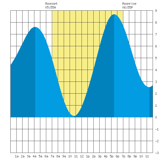 Legoe Bay tide chart for Thursday, September 28, 2023