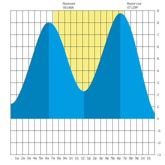 Legoe Bay tide chart for Saturday, September 30, 2023